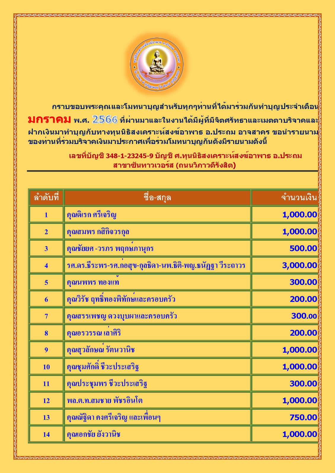 สรุปรายชื่อทำบุญสงเคราะห์สงฆ์อาพาธ เดือน มกราคม พศ 2566_Page_1.png