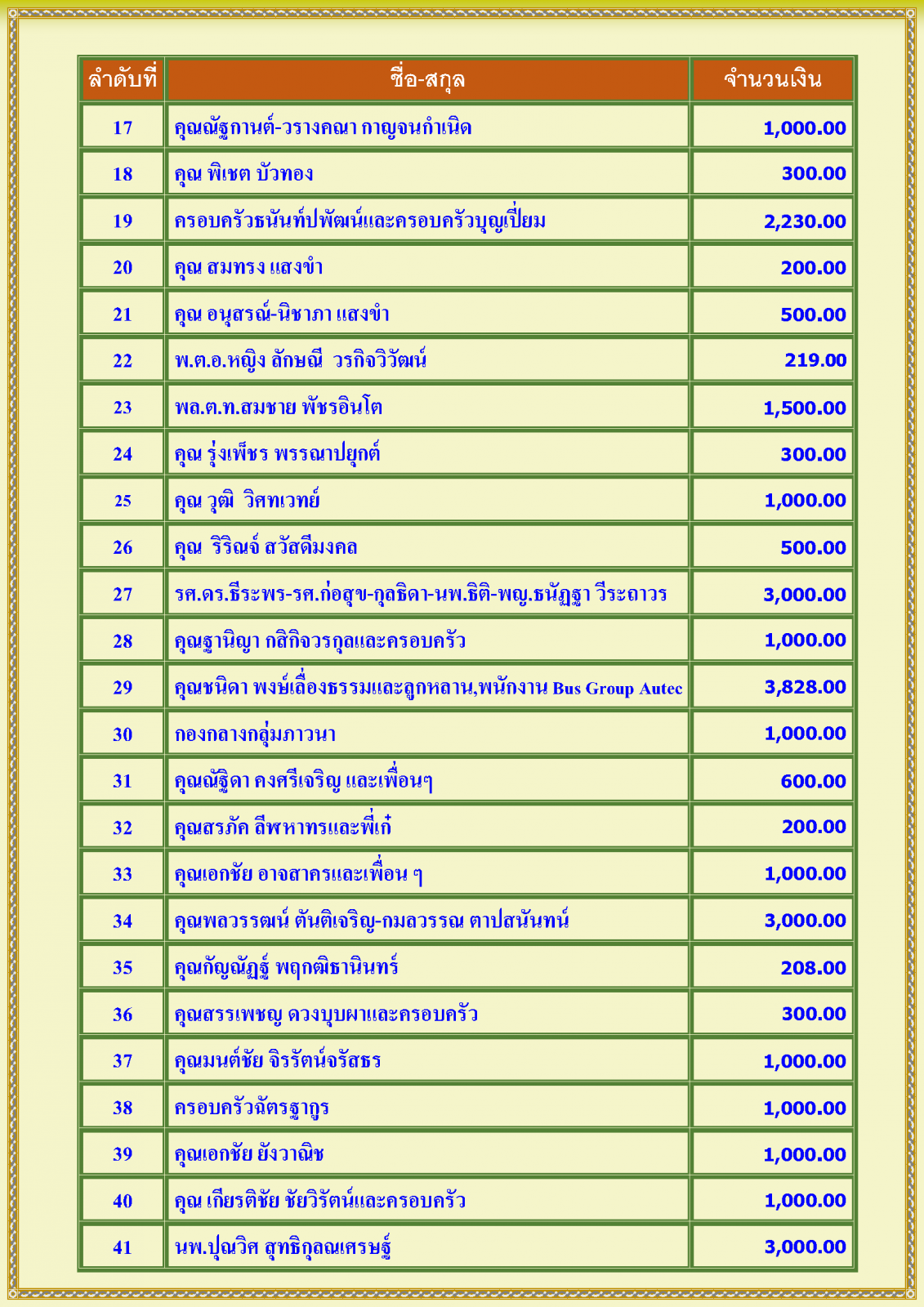 สรุปรายชื่อทำบุญสงเคราะห์สงฆ์อาพาธ เดือน มกราคม พศ 2568_Page_2.png