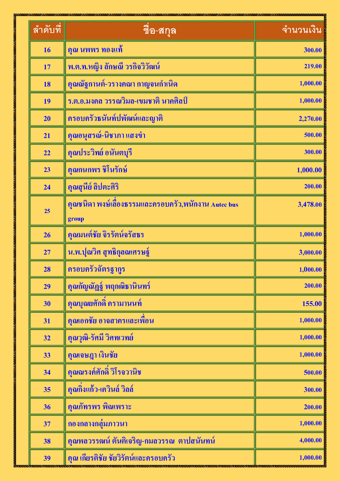 สรุปรายชื่อทำบุญสงเคราะห์สงฆ์อาพาธ เดือน เมษายน พศ 2565_Page_2.png