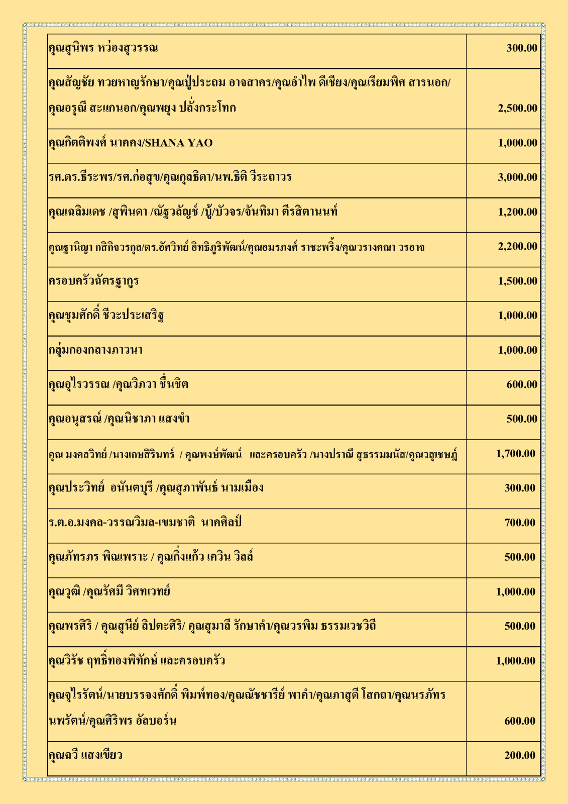 สรุปรายชื่อผู้บริจาคทุนนิธิฯสงฆ์อาพาธ ทำบุญเมื่อวันอาทิตย์ที่ 26 พฤษภาคม 62_Page_2.png