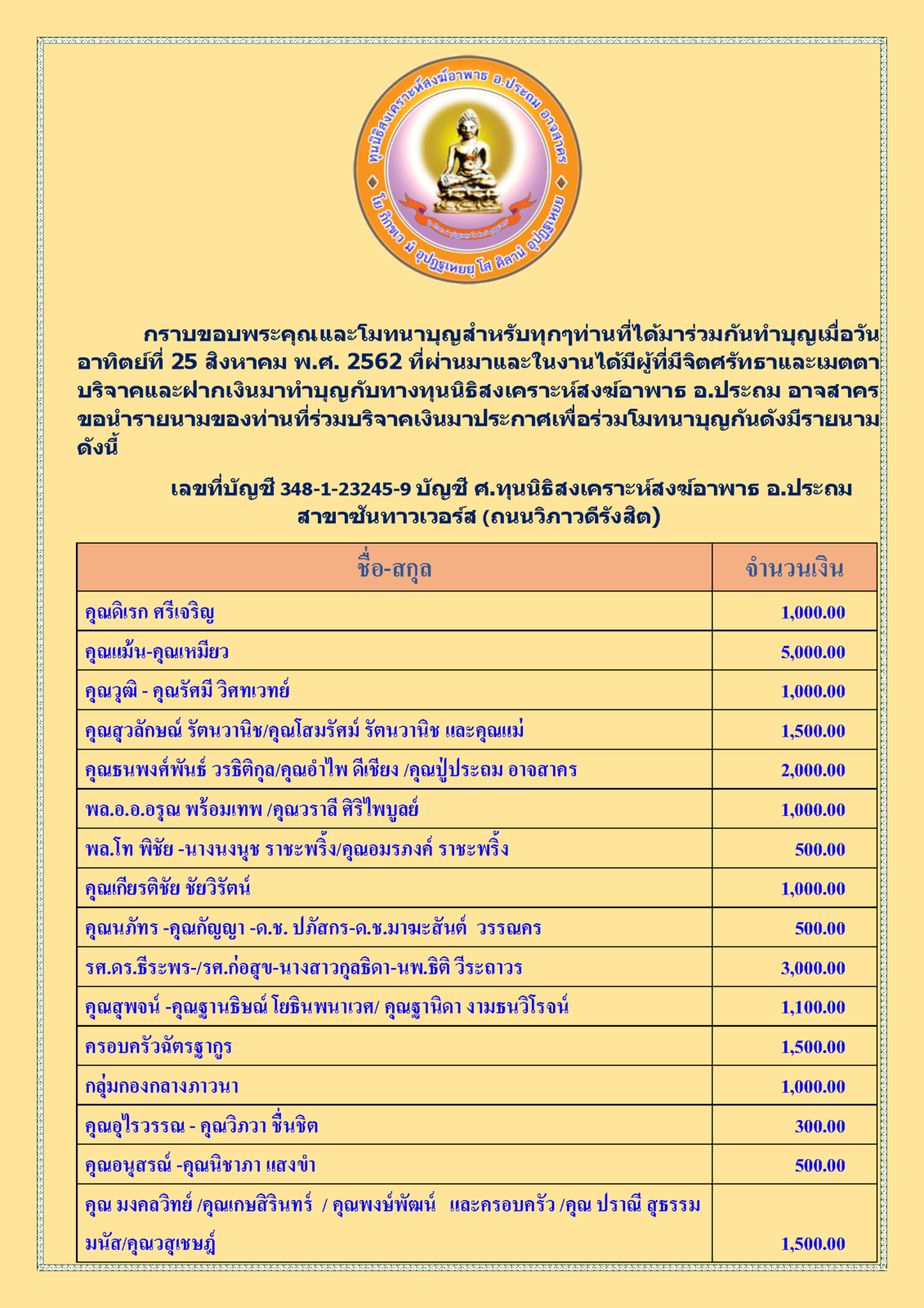 สรุปรายชื่อผู้บริจาคทุนนิธิฯสงฆ์อาพาธ 25 สิงหาคม พศ 2562_Page_1.png